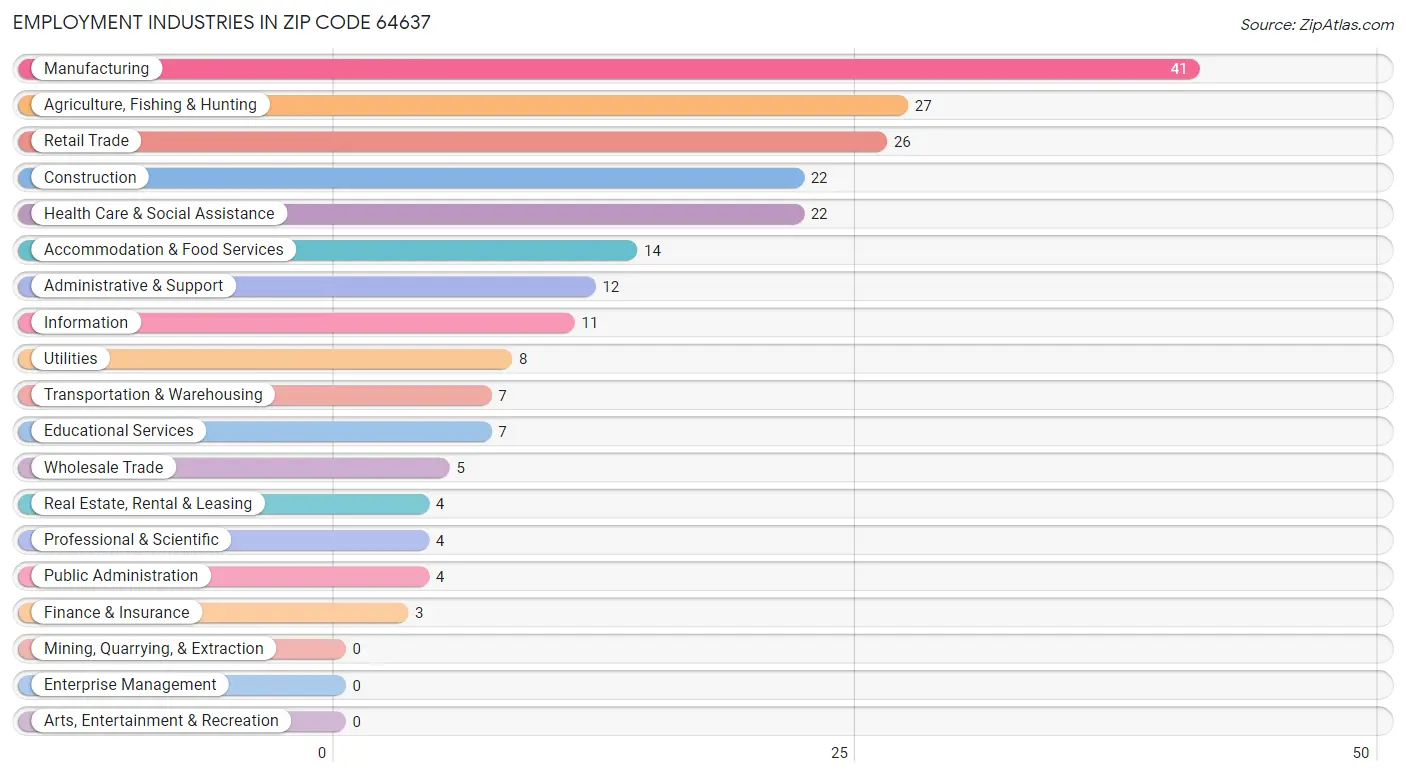 Employment Industries in Zip Code 64637