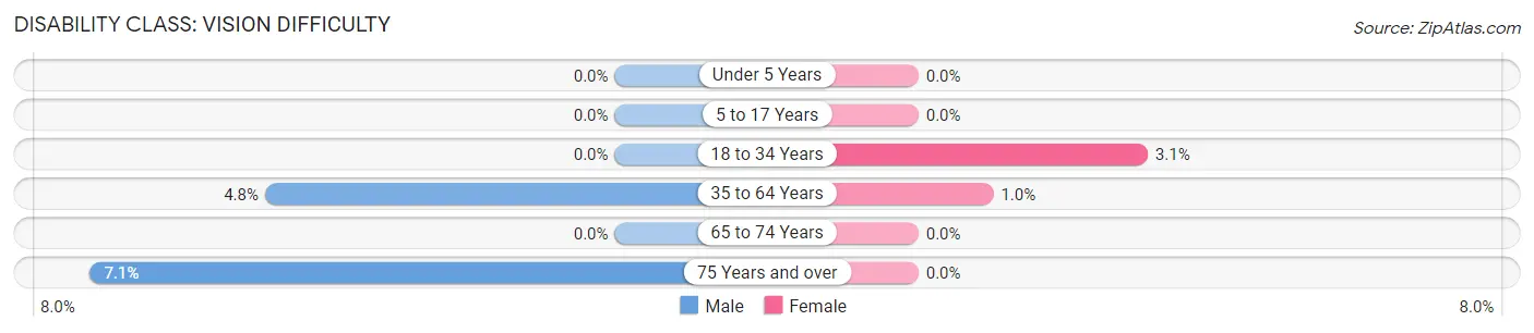 Disability in Zip Code 64637: <span>Vision Difficulty</span>