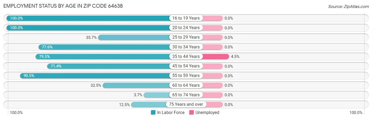 Employment Status by Age in Zip Code 64638