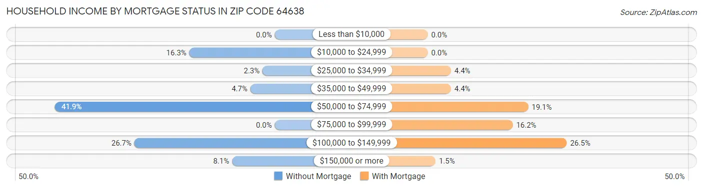 Household Income by Mortgage Status in Zip Code 64638