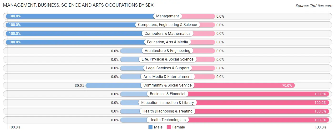 Management, Business, Science and Arts Occupations by Sex in Zip Code 64638