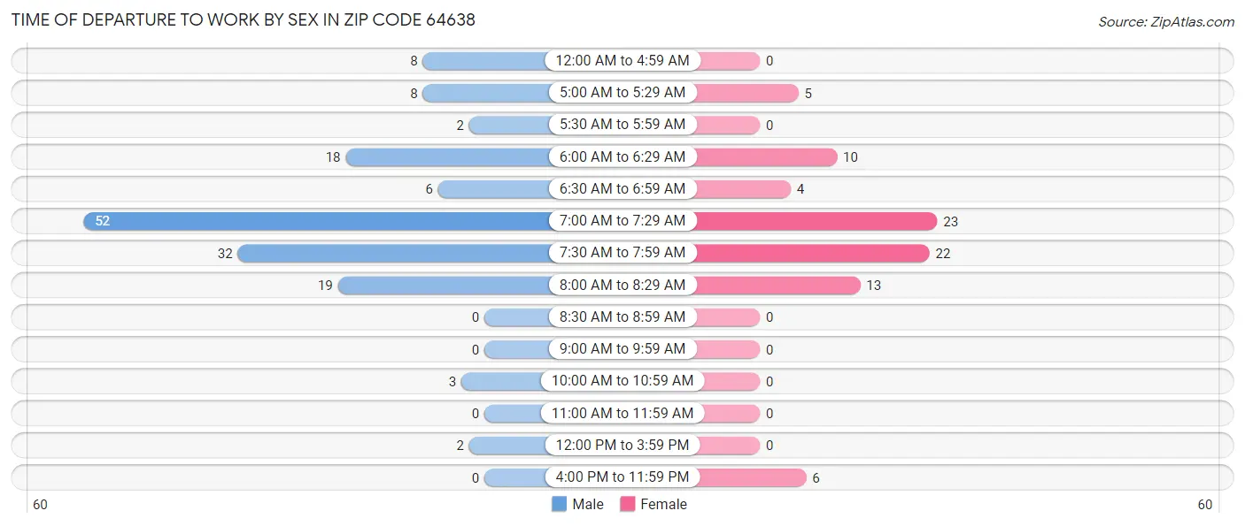 Time of Departure to Work by Sex in Zip Code 64638