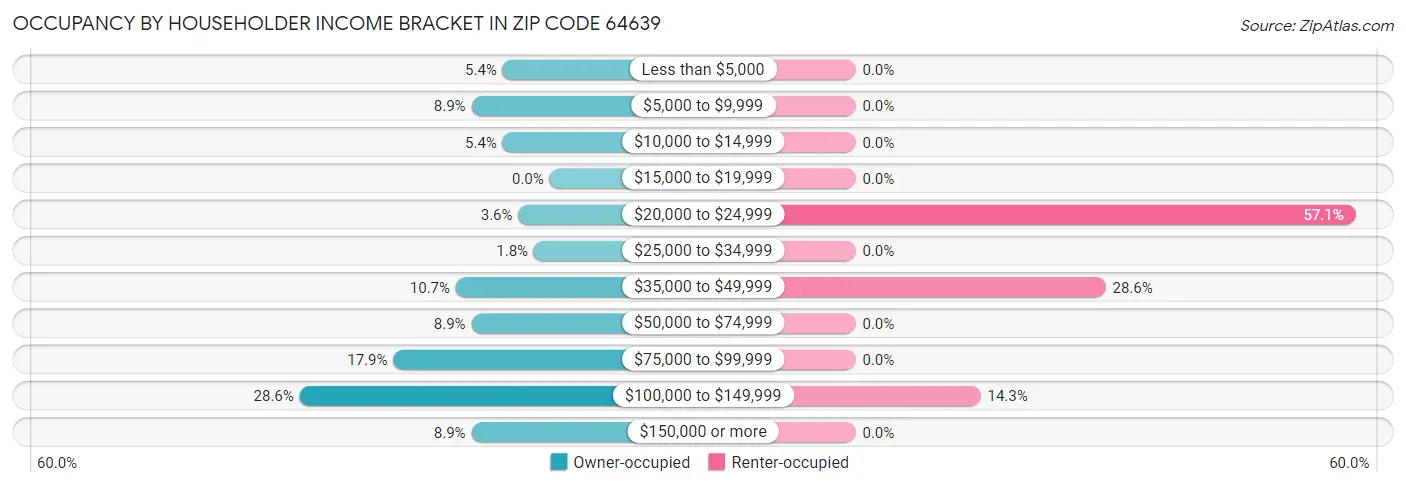 Occupancy by Householder Income Bracket in Zip Code 64639