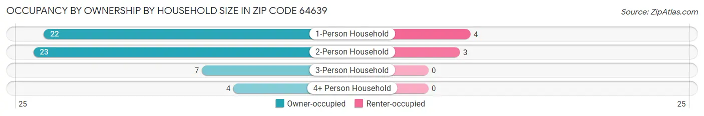 Occupancy by Ownership by Household Size in Zip Code 64639