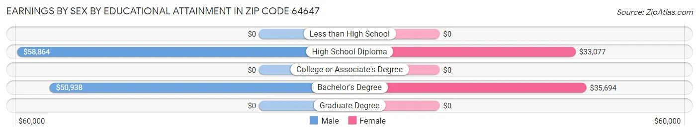 Earnings by Sex by Educational Attainment in Zip Code 64647