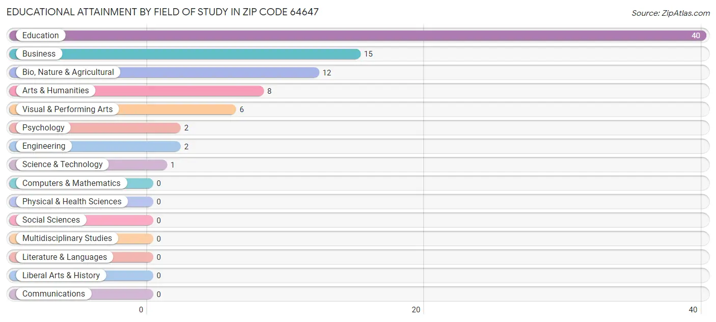 Educational Attainment by Field of Study in Zip Code 64647