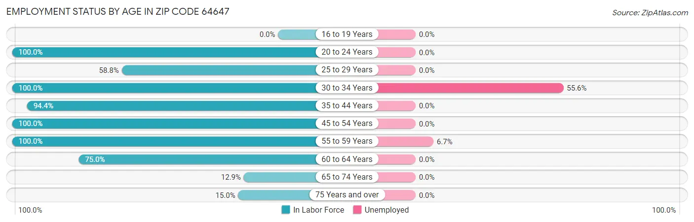 Employment Status by Age in Zip Code 64647