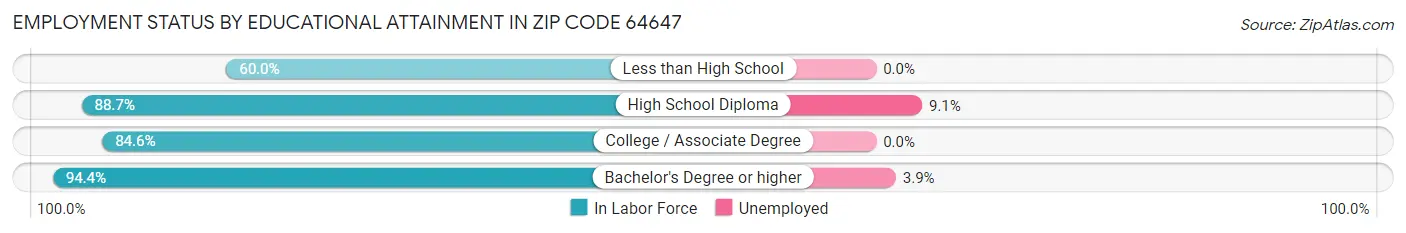 Employment Status by Educational Attainment in Zip Code 64647