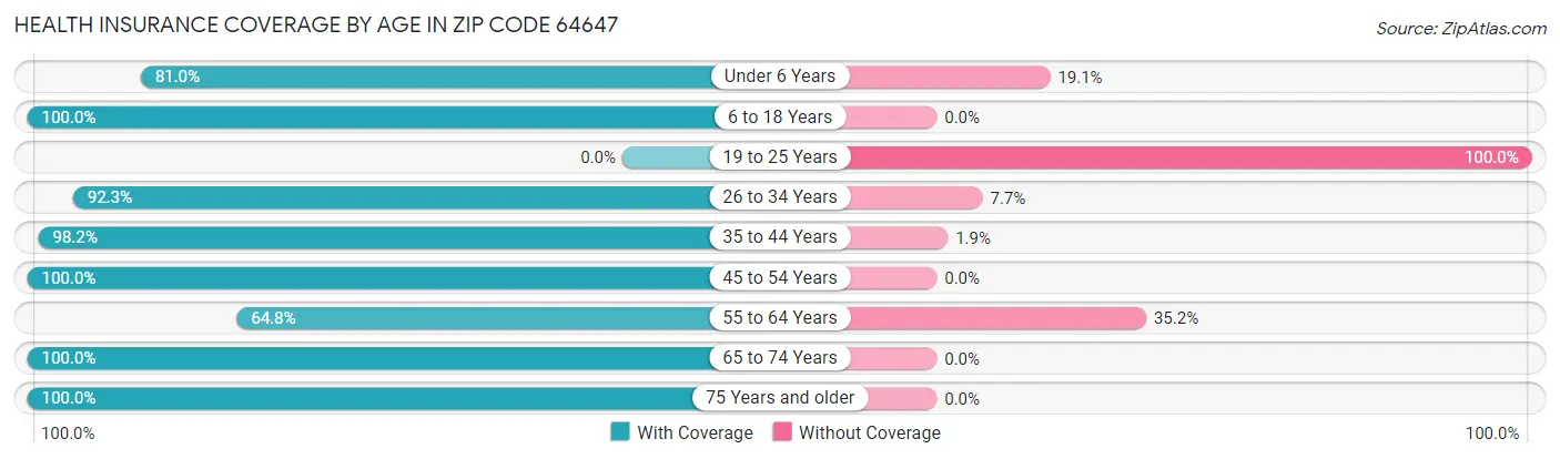 Health Insurance Coverage by Age in Zip Code 64647