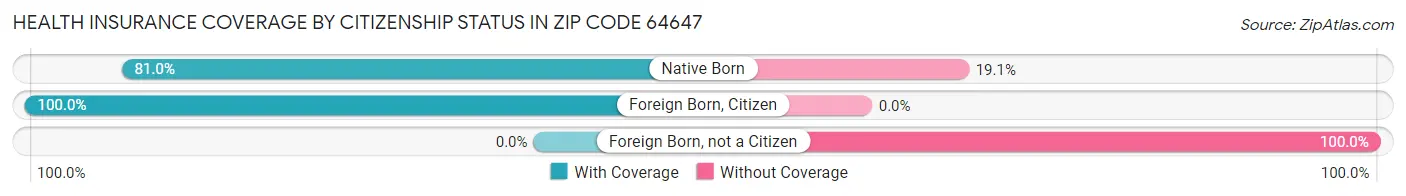 Health Insurance Coverage by Citizenship Status in Zip Code 64647