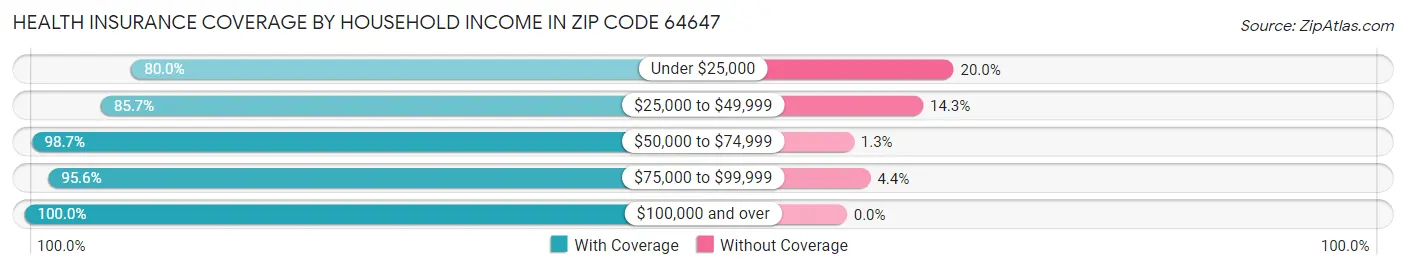 Health Insurance Coverage by Household Income in Zip Code 64647