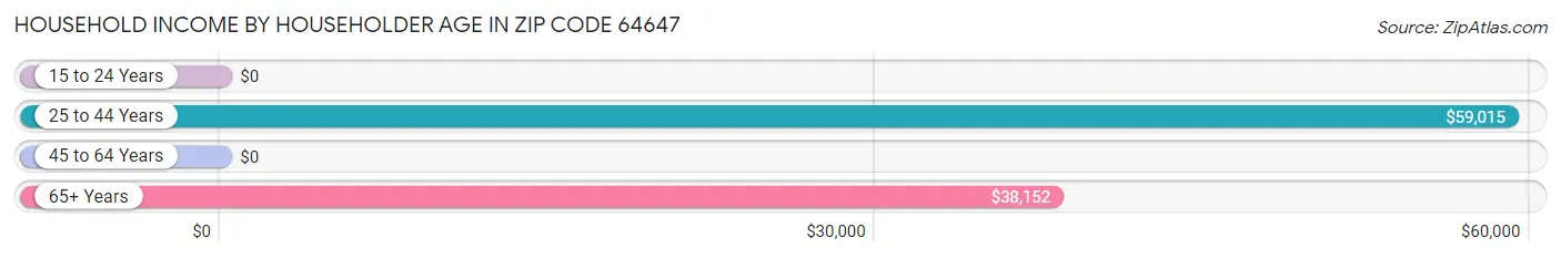 Household Income by Householder Age in Zip Code 64647