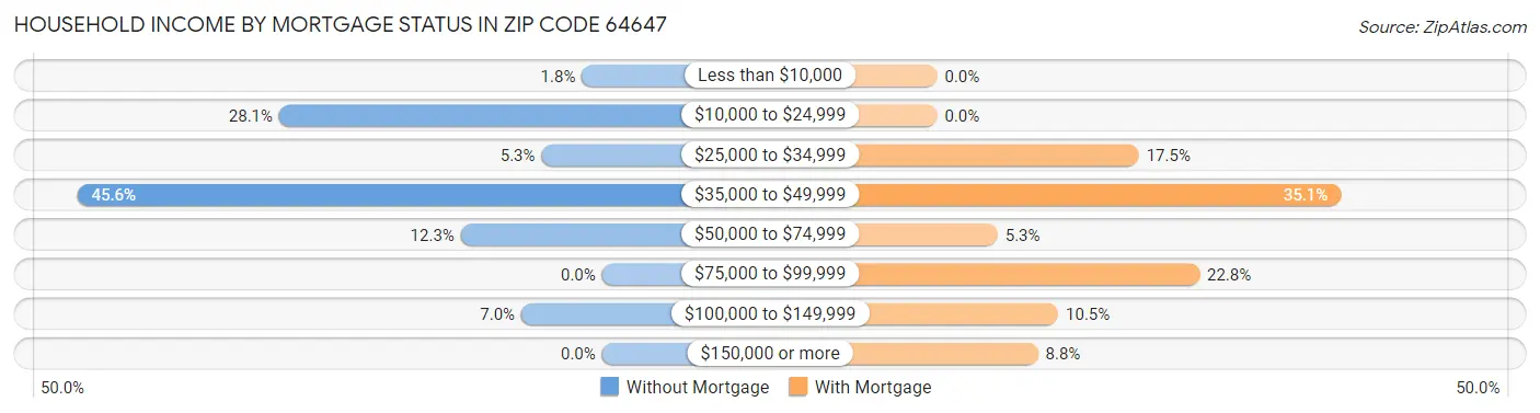 Household Income by Mortgage Status in Zip Code 64647
