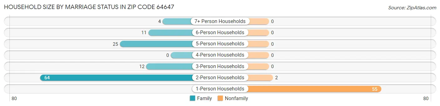 Household Size by Marriage Status in Zip Code 64647