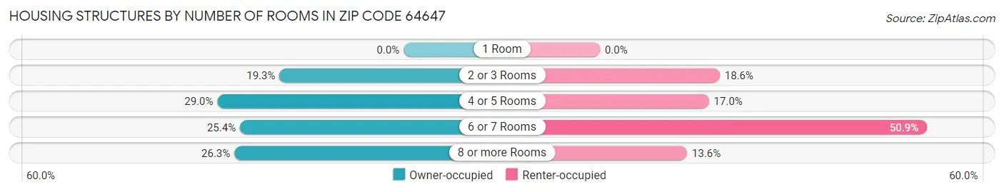 Housing Structures by Number of Rooms in Zip Code 64647