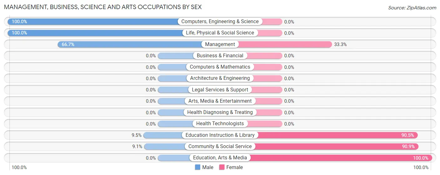 Management, Business, Science and Arts Occupations by Sex in Zip Code 64647