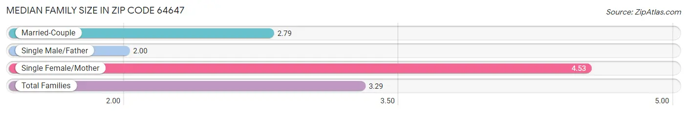 Median Family Size in Zip Code 64647