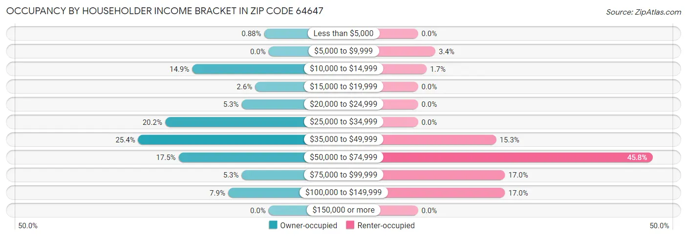 Occupancy by Householder Income Bracket in Zip Code 64647