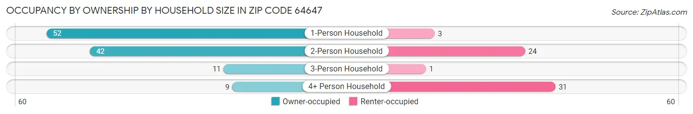 Occupancy by Ownership by Household Size in Zip Code 64647
