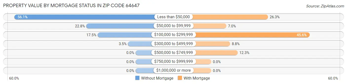 Property Value by Mortgage Status in Zip Code 64647