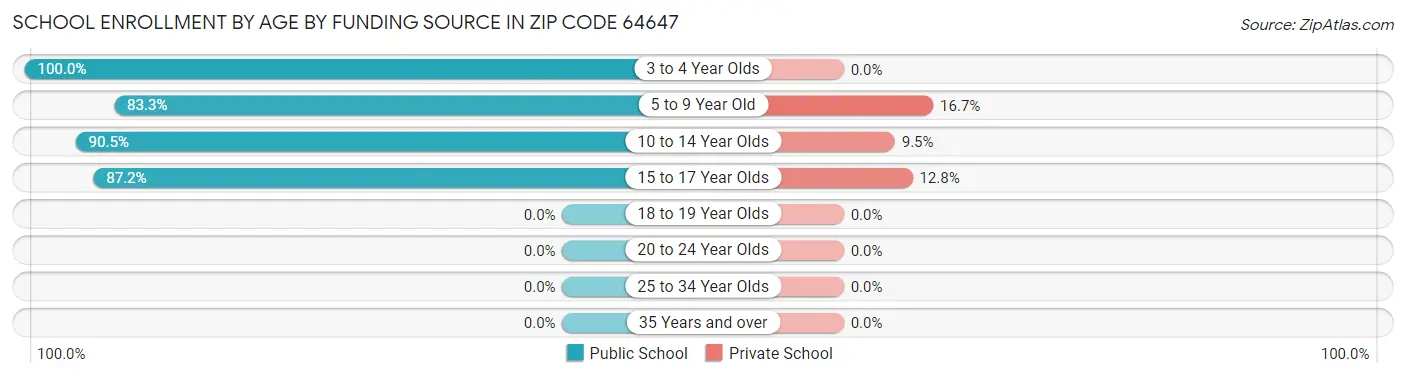 School Enrollment by Age by Funding Source in Zip Code 64647