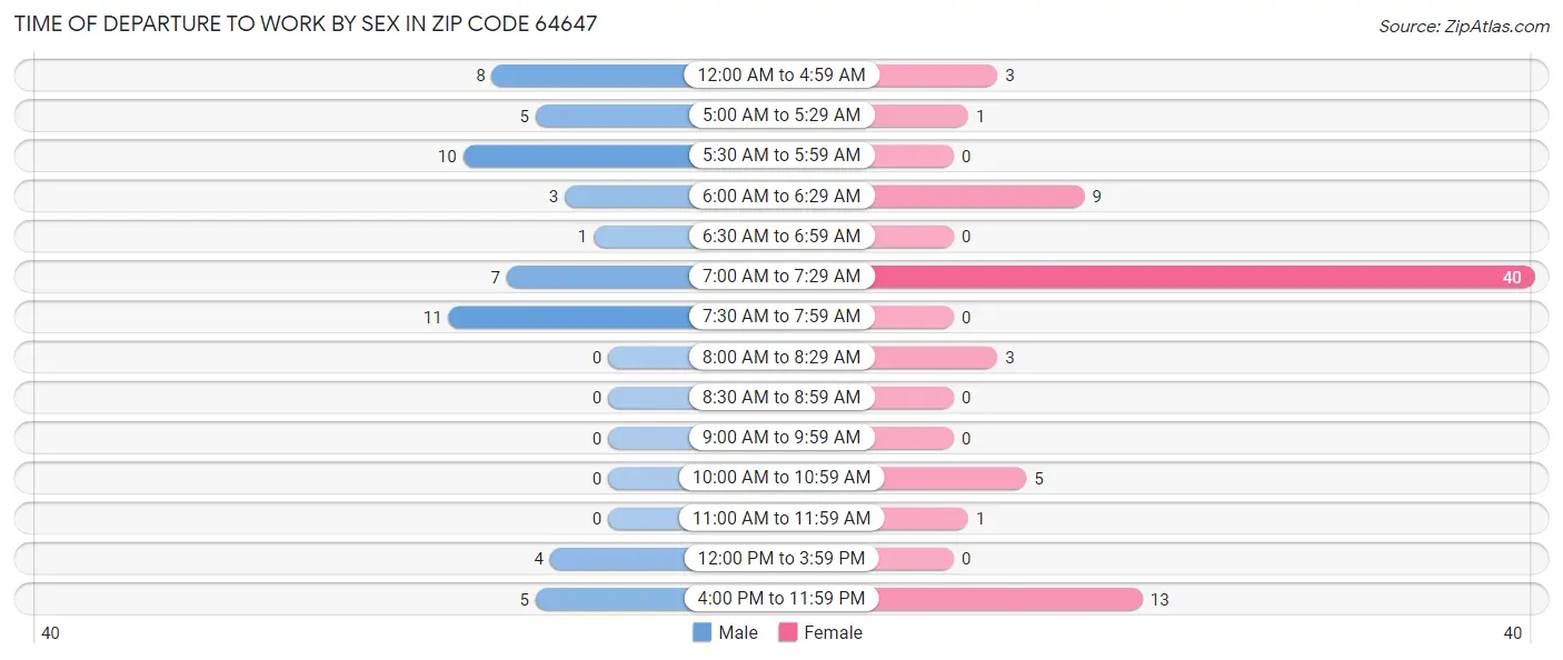 Time of Departure to Work by Sex in Zip Code 64647