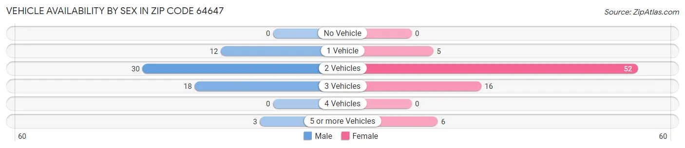 Vehicle Availability by Sex in Zip Code 64647