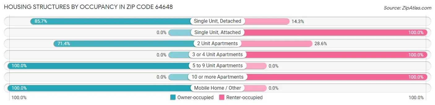 Housing Structures by Occupancy in Zip Code 64648