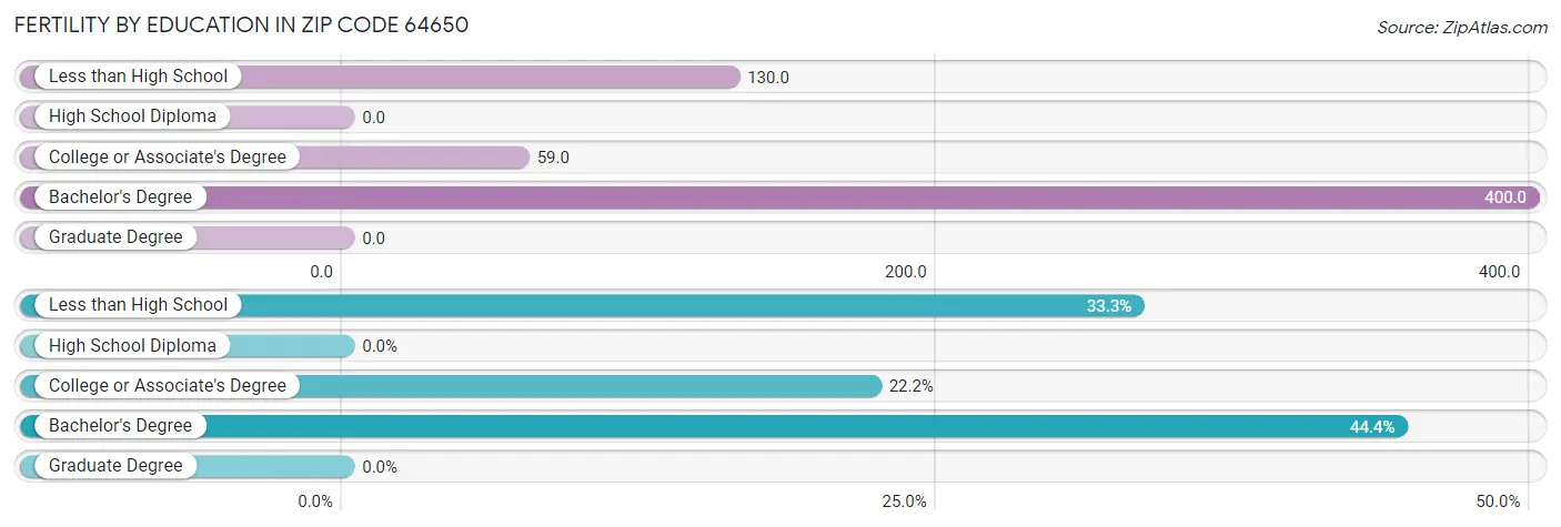 Female Fertility by Education Attainment in Zip Code 64650