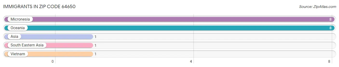 Immigrants in Zip Code 64650