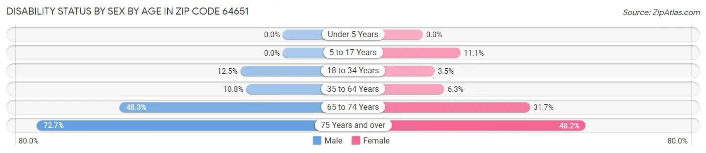 Disability Status by Sex by Age in Zip Code 64651
