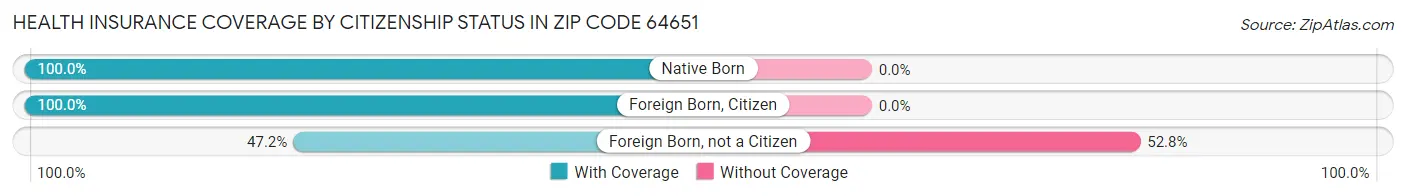 Health Insurance Coverage by Citizenship Status in Zip Code 64651