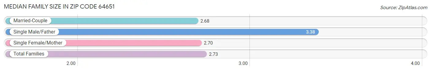 Median Family Size in Zip Code 64651