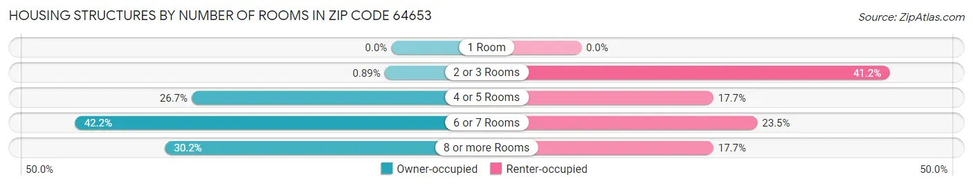 Housing Structures by Number of Rooms in Zip Code 64653