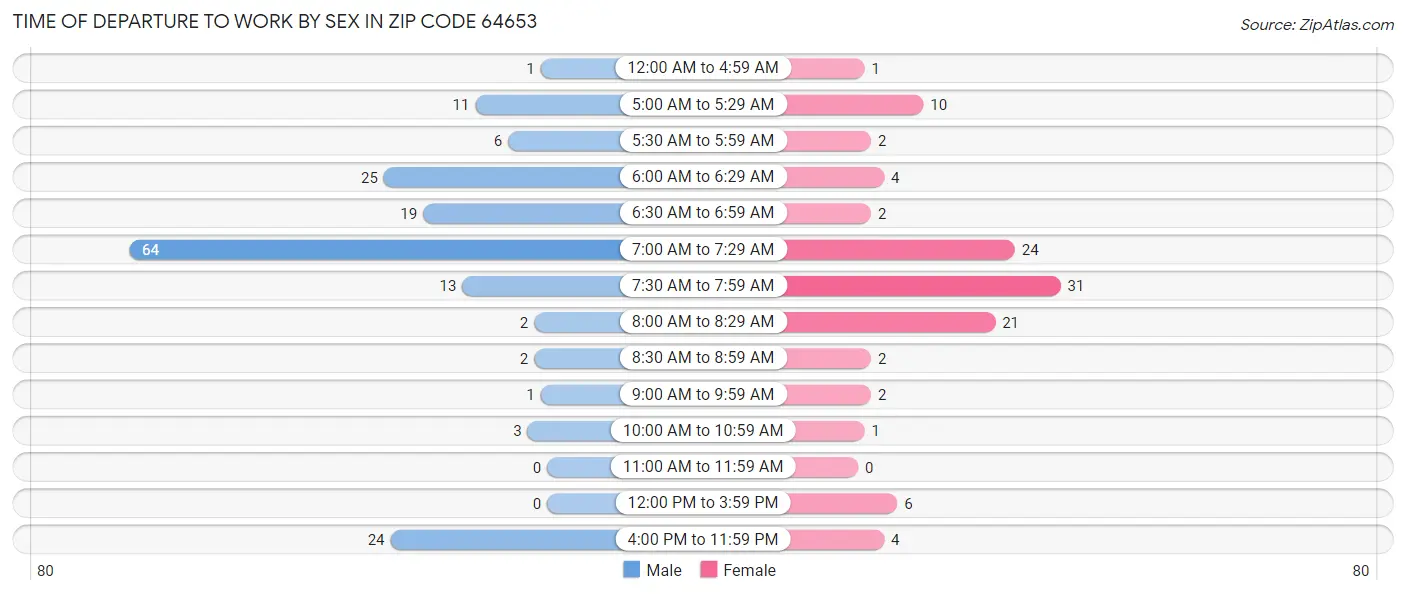 Time of Departure to Work by Sex in Zip Code 64653