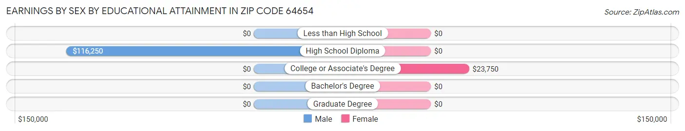 Earnings by Sex by Educational Attainment in Zip Code 64654