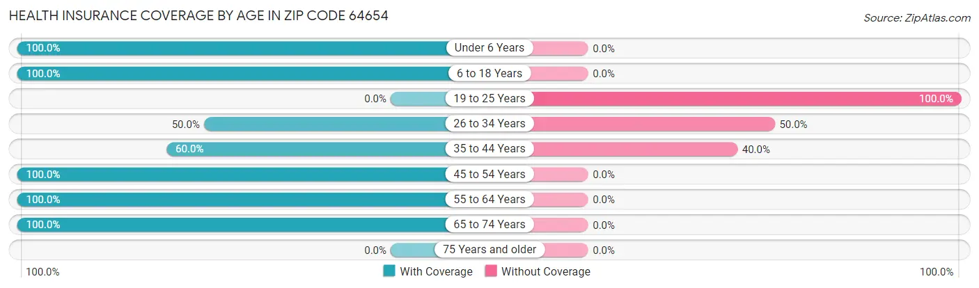 Health Insurance Coverage by Age in Zip Code 64654