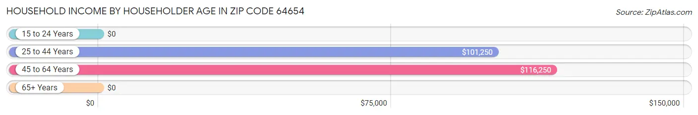 Household Income by Householder Age in Zip Code 64654