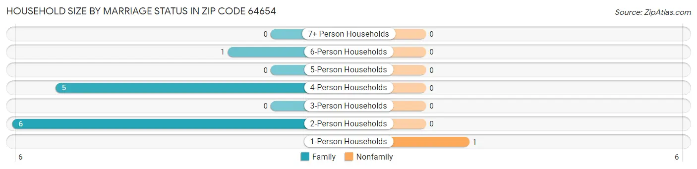 Household Size by Marriage Status in Zip Code 64654