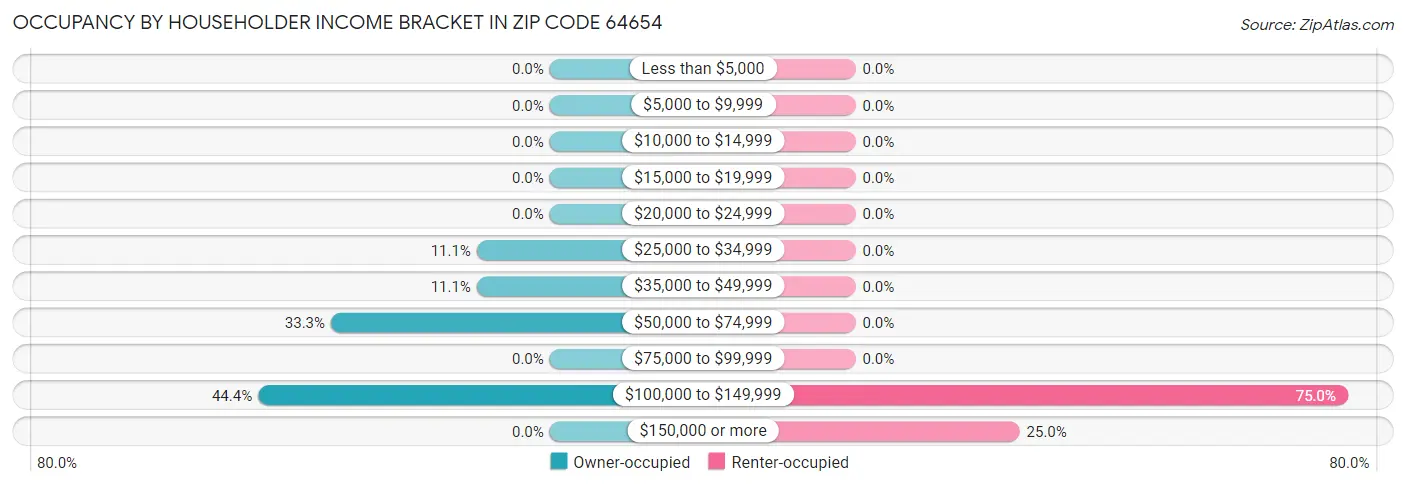 Occupancy by Householder Income Bracket in Zip Code 64654