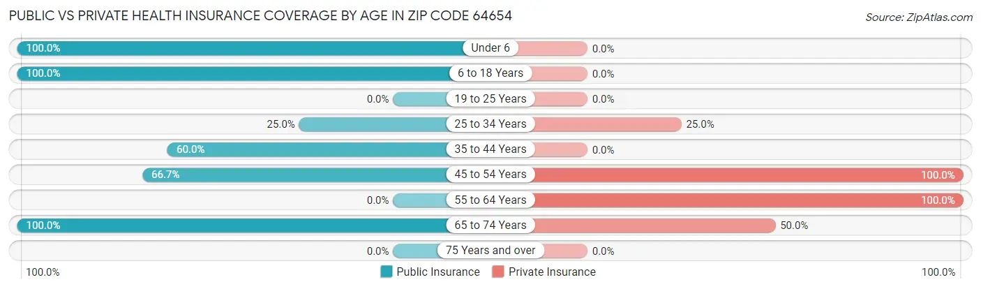 Public vs Private Health Insurance Coverage by Age in Zip Code 64654