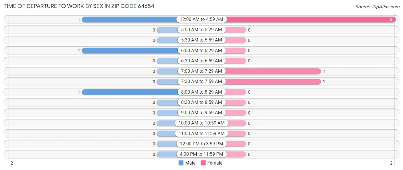 Time of Departure to Work by Sex in Zip Code 64654