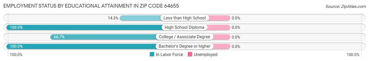 Employment Status by Educational Attainment in Zip Code 64655