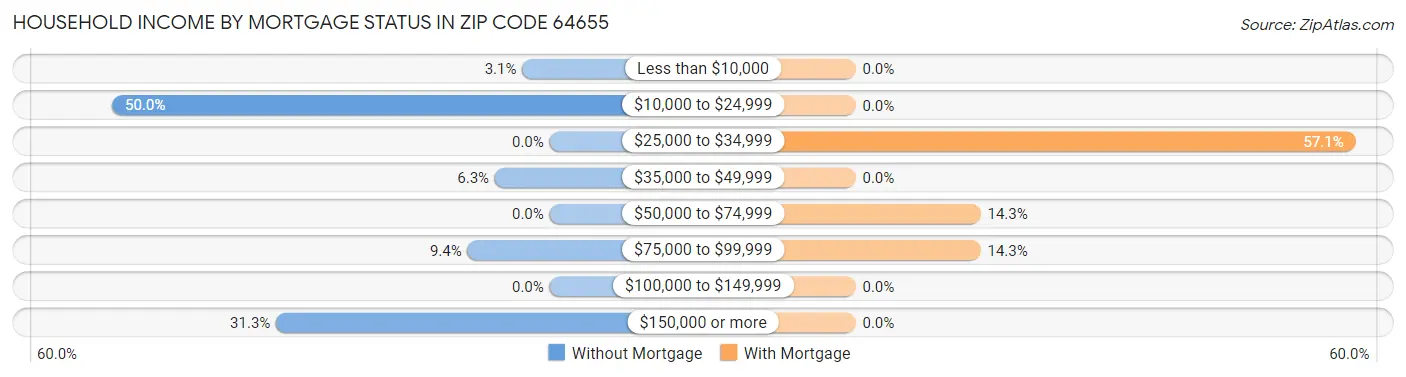 Household Income by Mortgage Status in Zip Code 64655