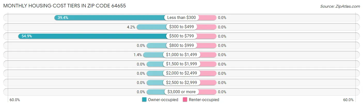 Monthly Housing Cost Tiers in Zip Code 64655