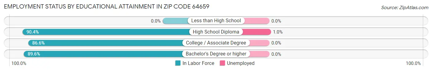 Employment Status by Educational Attainment in Zip Code 64659