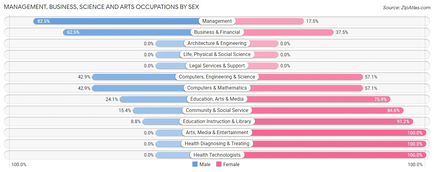 Management, Business, Science and Arts Occupations by Sex in Zip Code 64659