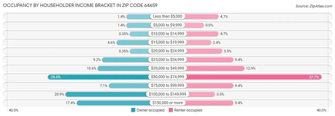 Occupancy by Householder Income Bracket in Zip Code 64659