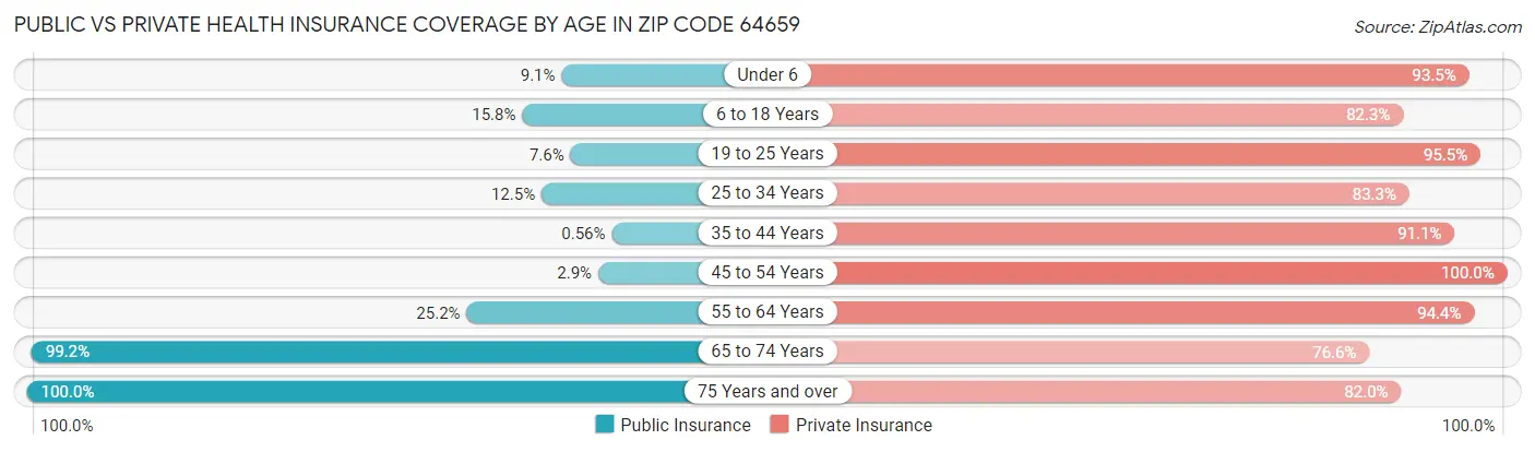 Public vs Private Health Insurance Coverage by Age in Zip Code 64659
