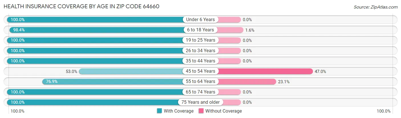 Health Insurance Coverage by Age in Zip Code 64660